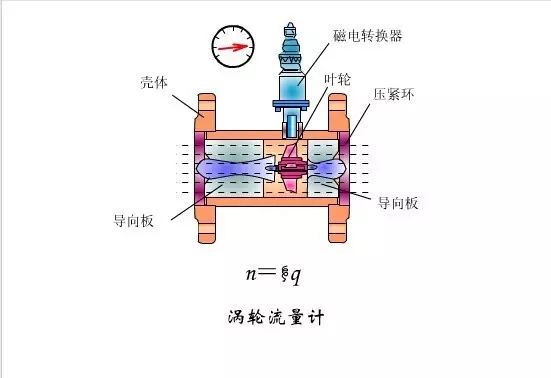 讓你知道渦輪流量計(jì)在幾秒鐘內(nèi)。