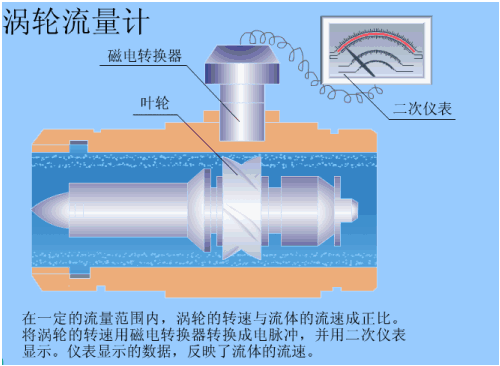 簡(jiǎn)述了渦輪流量計(jì)和渦街流量計(jì)的工作原理。