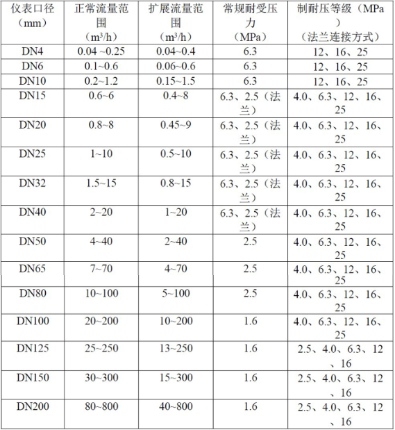 液體渦輪流量計(jì)常用于計(jì)量水的配料，定量控制系統(tǒng)