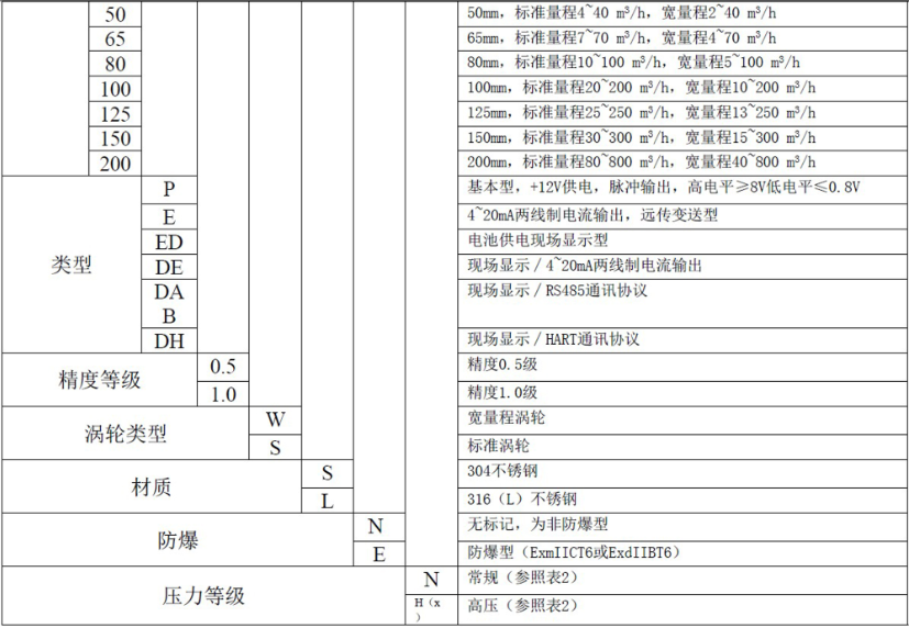 液體渦輪流量計(jì)常用于計(jì)量水的配料，定量控制系統(tǒng)