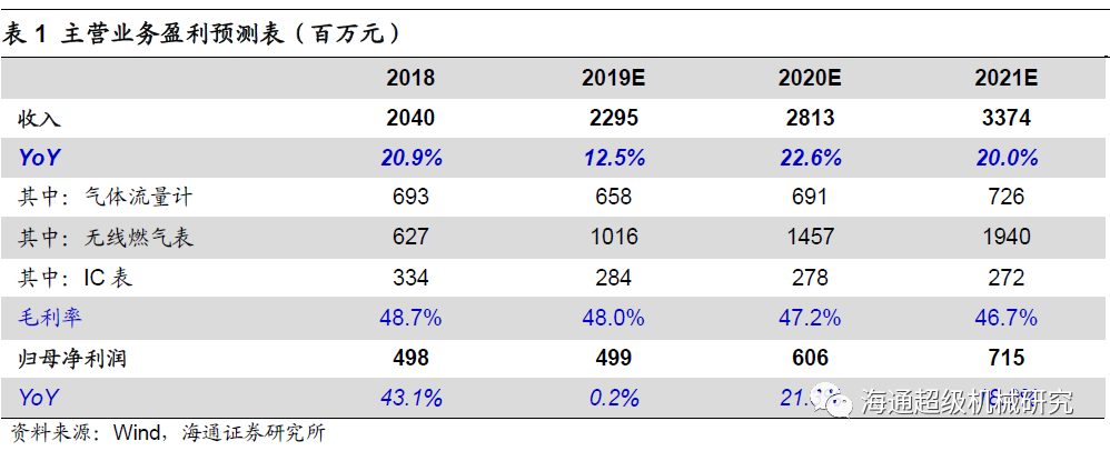 金卡智能半年度報(bào)告點(diǎn)評(píng):氣體流量計(jì)拖半年業(yè)績(jī)，下半年天然氣消費(fèi)有望回升
