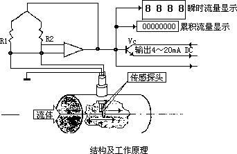 測量壓縮空氣流量計的方法很多，因此如何選擇合適的方法更為重要。