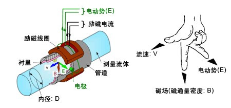 漳州污水流量計，龍巖污水流量計，三明污水流量計